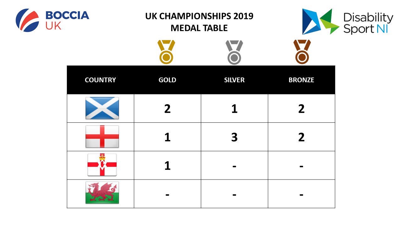 Scotland Top the Medal Table at UK Boccia Championships